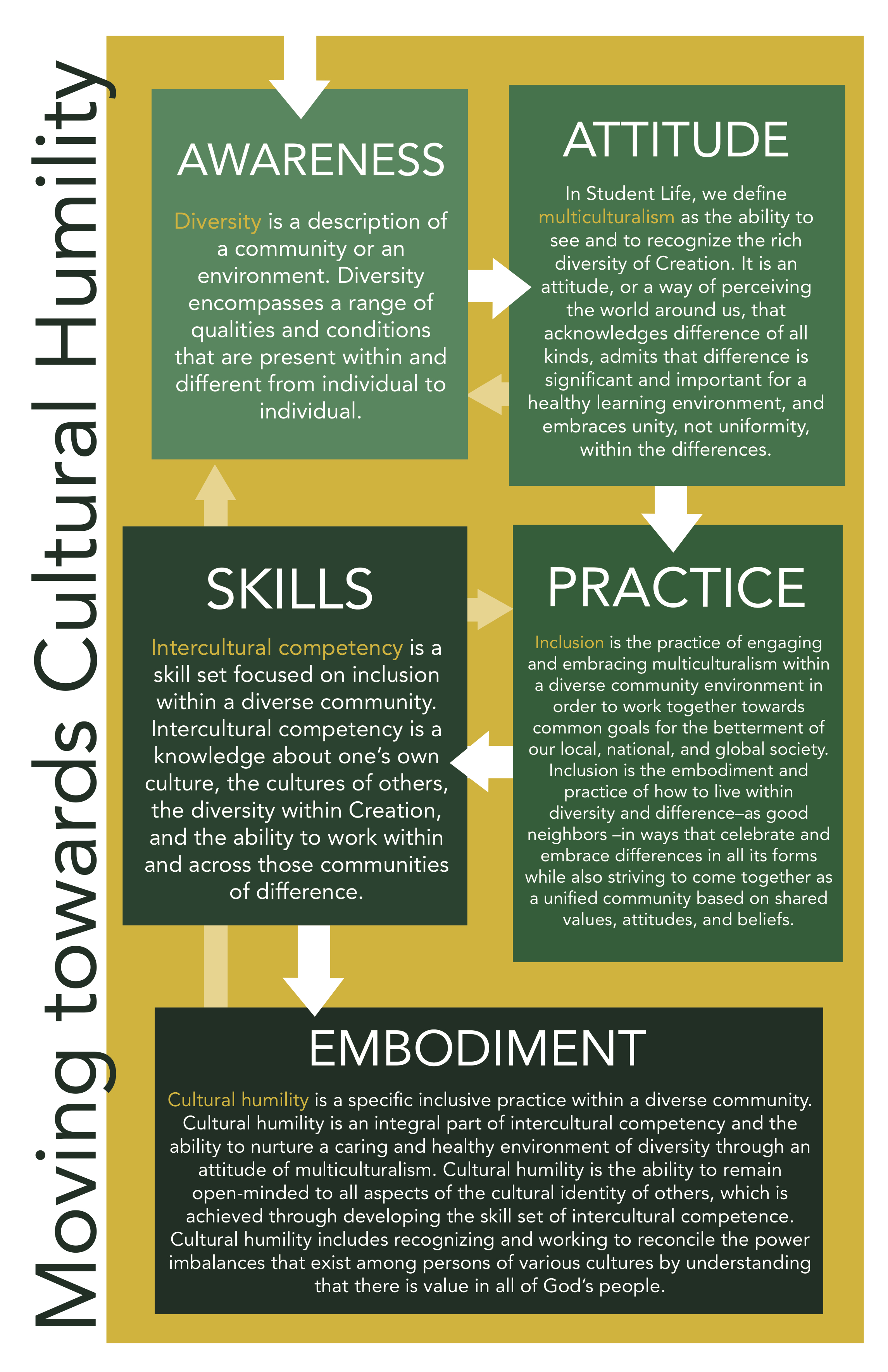 Flow chart illustrating the 4-step process of awareness, attitude, practice, and skills related to cultural humility